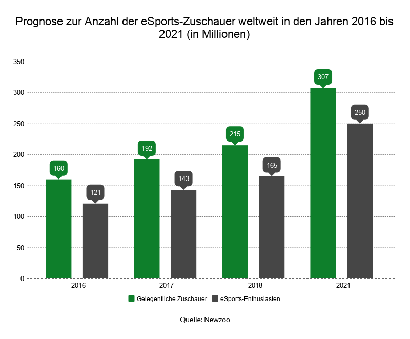 Sowohl die Anzahl der gelegentlichen Zuschauer als auch der eSport-Enthusiasten wird bis 2021 kontinuierlich steigen.