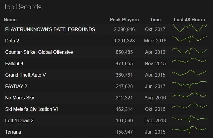 playerunknowns-battlegrounds-pubg-steam-rekord